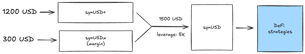 How the three tranches share one portfolio